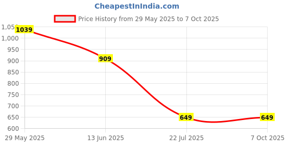 myntra.com CALBONE Pack Of 2 Saree Shapewear With Side Slit calbone Price History Graph from 29 May 2025 to 6 Oct 2025