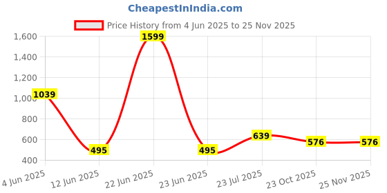 myntra.com CALBONE Pack Of 2 Seamless High Waist Tummy & Thigh Shapewear calbone Price History Graph from 4 Jun 2025 to 24 Nov 2025