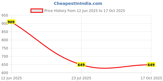 myntra.com CALBONE Pack Of 2 Seamless High Waist Tummy & Thigh Shapewear calbone Price History Graph from 12 Jun 2025 to 16 Oct 2025