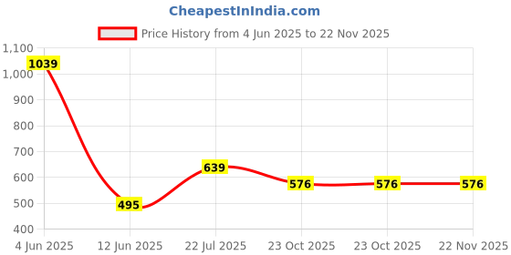 myntra.com CALBONE Pack Of 2 Seamless High Waist Tummy &ThighShapewear calbone Price History Graph from 4 Jun 2025 to 22 Nov 2025