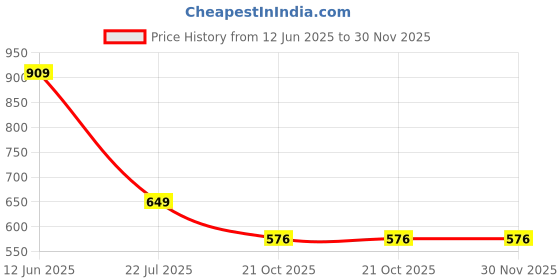 myntra.com CALBONE Pack Of 2 Seamless High Waist Tummy Shapewear calbone Price History Graph from 12 Jun 2025 to 30 Nov 2025