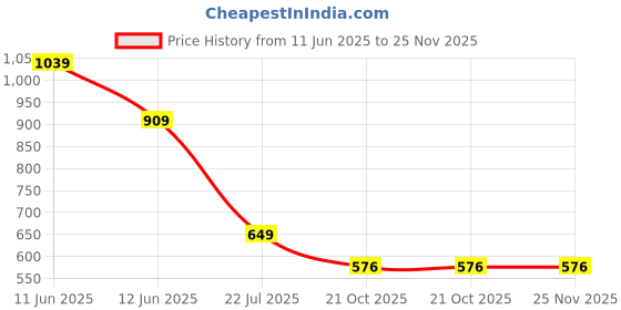 myntra.com CALBONE Pack Of 2 Seamless High Waist Tummy Shapewear calbone Price History Graph from 11 Jun 2025 to 25 Nov 2025