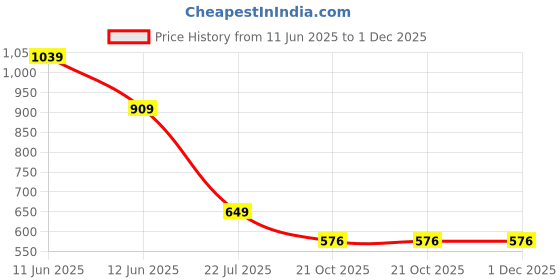 myntra.com CALBONE Pack Of 2 Seamless High Waist Tummy Shapewear calbone Price History Graph from 11 Jun 2025 to 1 Dec 2025