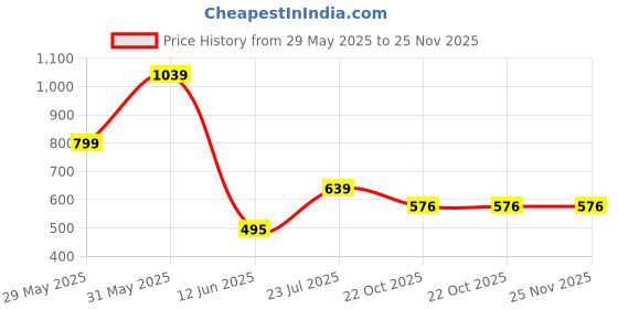 myntra.com CALBONE Pack Of 2 Seamless High Waist Tummy Tucker Shapewear calbone Price History Graph from 29 May 2025 to 25 Nov 2025