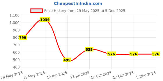 myntra.com CALBONE Pack Of 2 Seamless High Waist Tummy Tucker Shapewear calbone Price History Graph from 29 May 2025 to 5 Dec 2025