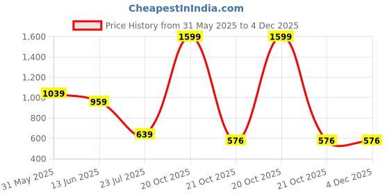myntra.com CALBONE Pack Of 2 Seamless High Waist Tummy Tucker Shapewear calbone Price History Graph from 31 May 2025 to 4 Dec 2025