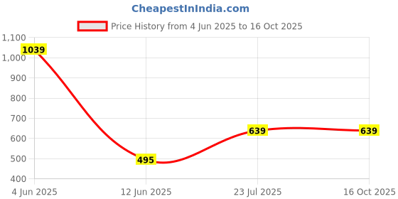 myntra.com CALBONE Pack Of 2 Seamless High Waist Tummy Tucker Shapewear calbone Price History Graph from 4 Jun 2025 to 16 Oct 2025