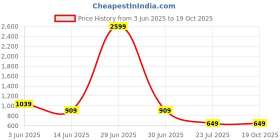 myntra.com CALBONE Pack Of 2 Seamless High Waist Tummy Tucker Shapewear calbone Price History Graph from 3 Jun 2025 to 18 Oct 2025