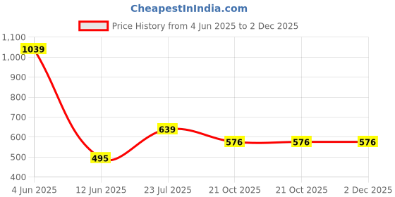 myntra.com CALBONE Pack Of 2 Seamless High Waist Tummy Tucker Shapewear calbone Price History Graph from 4 Jun 2025 to 2 Dec 2025