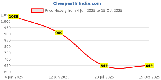 myntra.com CALBONE Pack of 2 Seamless High-Waist Tummy Tucker Shapewear calbone Price History Graph from 4 Jun 2025 to 14 Oct 2025