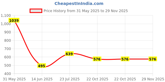 myntra.com CALBONE Pack Of 2 Seamless High Waist Tummy Tucker Shapewears calbone Price History Graph from 31 May 2025 to 28 Nov 2025