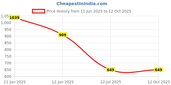 myntra.com CALBONE Pack Of 2 Seamless High Waisted Shaper Briefs calbone Price History Graph from 11 Jun 2025 to 12 Oct 2025