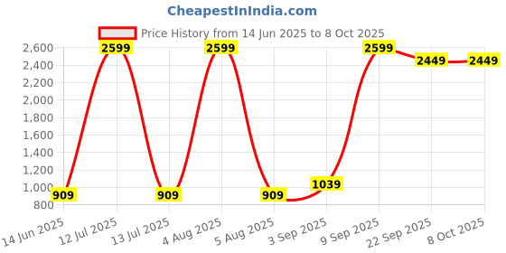 myntra.com CALBONE Pack Of 2 Solid Full Coverage Lightly Padded Everyday Rapid-Dry Bra calbone Price History Graph from 14 Jun 2025 to 8 Oct 2025