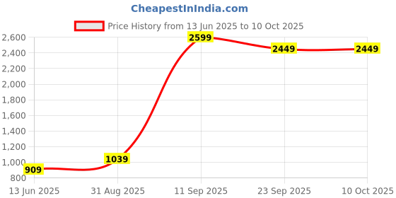 myntra.com CALBONE Pack of 2 Solid Non-Wired Lightly Padded Everyday Bra calbone Price History Graph from 13 Jun 2025 to 10 Oct 2025
