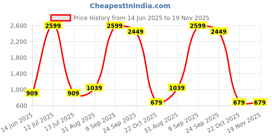 myntra.com CALBONE Pack of 2 Women Full Coverage Lightly Padded Bralette Bra calbone Price History Graph from 14 Jun 2025 to 19 Nov 2025