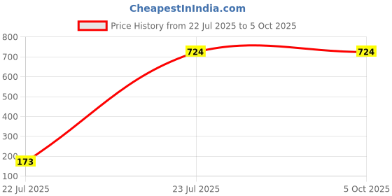 myntra.com CALBONE Pack Of 3 Full Coverage Lightly Padded Everyday Bra calbone Price History Graph from 22 Jul 2025 to 5 Oct 2025