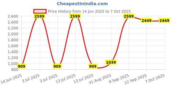 myntra.com CALBONE Solid Non-Wired Lightly Padded Full Coverage Everyday Seamless Bra calbone Price History Graph from 14 Jun 2025 to 7 Oct 2025