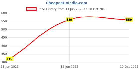 myntra.com CALBONE Stretchable Saree Shapewear calbone Price History Graph from 11 Jun 2025 to 9 Oct 2025
