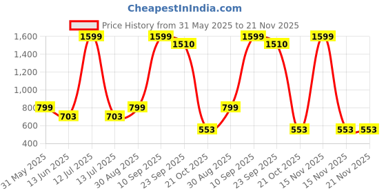 myntra.com CALBONE Women Full Coverage Lightly Padded Bra calbone Price History Graph from 31 May 2025 to 21 Nov 2025