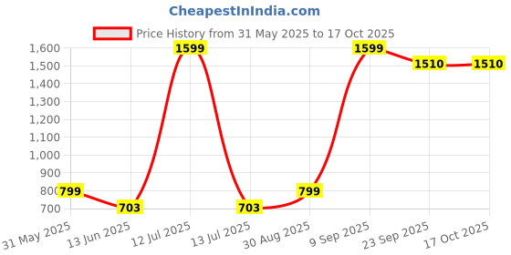 myntra.com CALBONE Women Full Coverage Lightly Padded Bra calbone Price History Graph from 31 May 2025 to 15 Oct 2025