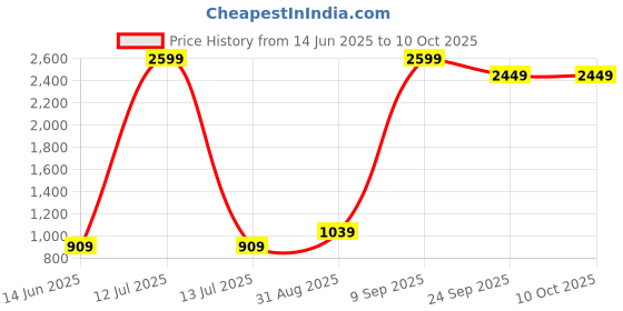 myntra.com CALBONE Women Full Coverage Lightly Padded Bra calbone Price History Graph from 14 Jun 2025 to 9 Oct 2025