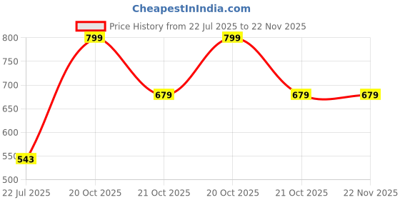 myntra.com CALBONE Women Full Coverage Lightly Padded Bra calbone Price History Graph from 22 Jul 2025 to 22 Nov 2025