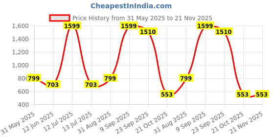 myntra.com CALBONE Women Full Coverage Lightly Padded Bralette Bra calbone Price History Graph from 31 May 2025 to 20 Nov 2025