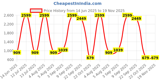 myntra.com CALBONE Women Pack of 2 Full Coverage Lightly Padded Bra calbone Price History Graph from 14 Jun 2025 to 19 Nov 2025