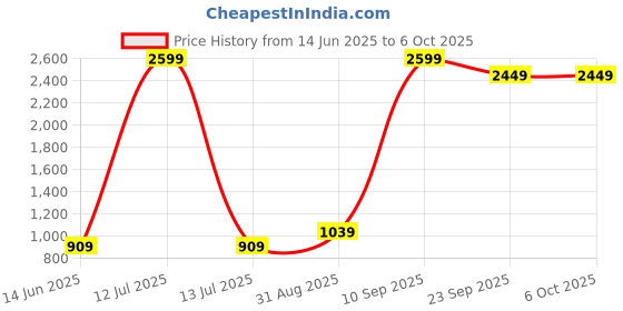 myntra.com CALBONE Women Pack Of 2 Full Coverage Lightly Padded Push-Up Bra calbone Price History Graph from 14 Jun 2025 to 6 Oct 2025
