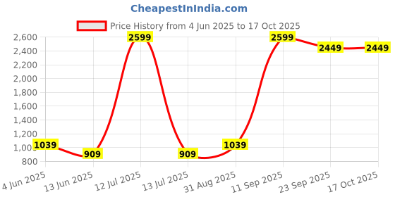 myntra.com CALBONE Women Pack of 2 Full Coverage Rapid-Dry Non-Wired Camisole Bra calbone Price History Graph from 4 Jun 2025 to 16 Oct 2025