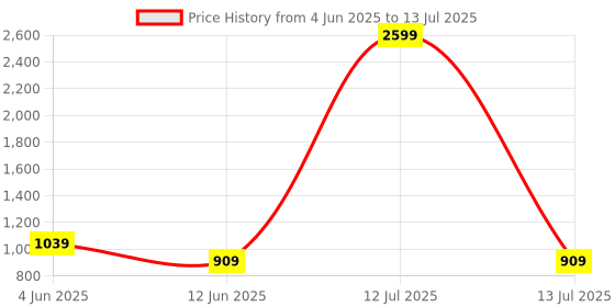 myntra.com CALBONE Women Pack of 2 Full Coverage Rapid-Dry Non-Wired Camisole Bra calbone Price History Graph from 4 Jun 2025 to 13 Jul 2025