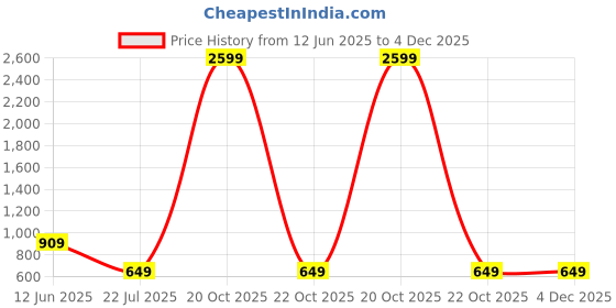 myntra.com CALBONE Women Pack Of 2 Mermaid Fit 4-Way Stretch Saree Shapewears calbone Price History Graph from 12 Jun 2025 to 4 Dec 2025