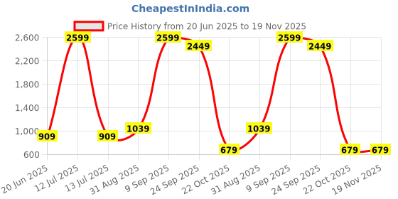 myntra.com CALBONE Women Pack of 2 Rapid-Dry Full Coverage Non-Wired Lightly Padded Everyday Bra calbone Price History Graph from 20 Jun 2025 to 19 Nov 2025