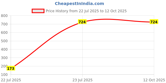 myntra.com CALBONE Women Pack of 3 Full Coverage Non-Wired & Lightly Padded Bra calbone Price History Graph from 22 Jul 2025 to 11 Oct 2025
