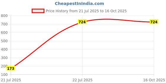 myntra.com CALBONE Women Pack Of 3 Solid Full Coverage Lightly Padded Non-Wired Bra calbone Price History Graph from 21 Jul 2025 to 15 Oct 2025