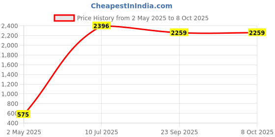 myntra.com Calcados Bra Full Coverage calcados Price History Graph from 2 May 2025 to 7 Oct 2025