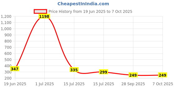myntra.com Calcados Bra Full Coverage calcados Price History Graph from 19 Jun 2025 to 6 Oct 2025