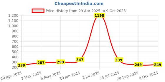 myntra.com Calcados Bra Full Coverage Lightly Padded calcados Price History Graph from 29 Apr 2025 to 8 Oct 2025