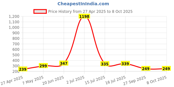 myntra.com Calcados Bra Full Coverage Lightly Padded calcados Price History Graph from 27 Apr 2025 to 7 Oct 2025