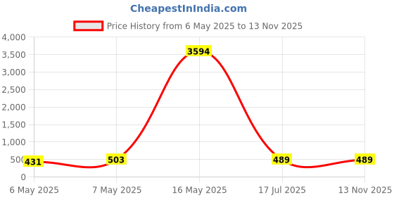 myntra.com Calcados Bra Full Coverage Lightly Padded calcados Price History Graph from 6 May 2025 to 13 Nov 2025