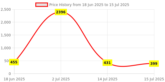 myntra.com Calcados Bra Full Coverage Underwired Lightly Padded calcados Price History Graph from 18 Jun 2025 to 15 Jul 2025