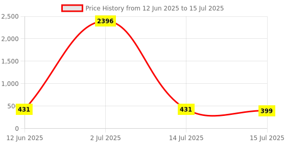 myntra.com Calcados Bra Full Coverage Underwired Lightly Padded calcados Price History Graph from 12 Jun 2025 to 15 Jul 2025