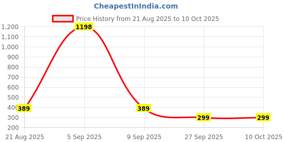 myntra.com Calcados Bralette Bra Full Coverage Lightly Padded calcados Price History Graph from 21 Aug 2025 to 10 Oct 2025