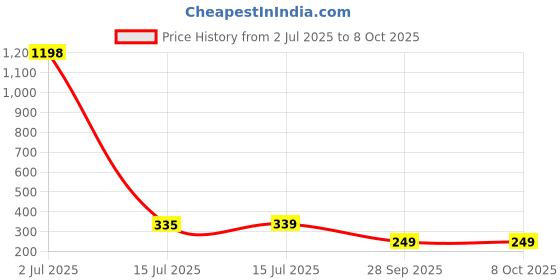 myntra.com Calcados Cotton Seamless Full Coverage Lightly Padded Bra calcados Price History Graph from 2 Jul 2025 to 8 Oct 2025