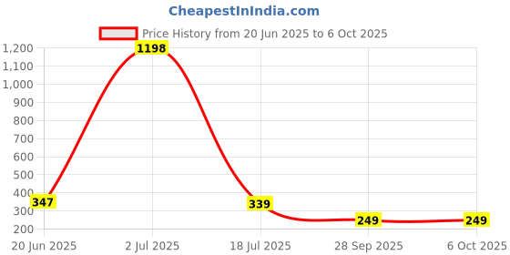 myntra.com Calcados Full Coverage Lightly Padded Bra calcados Price History Graph from 20 Jun 2025 to 6 Oct 2025