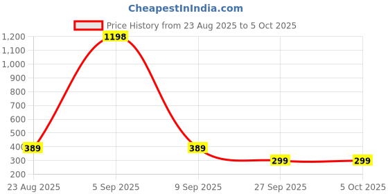 myntra.com Calcados Full Coverage Lightly Padded Bralette Bra calcados Price History Graph from 23 Aug 2025 to 5 Oct 2025
