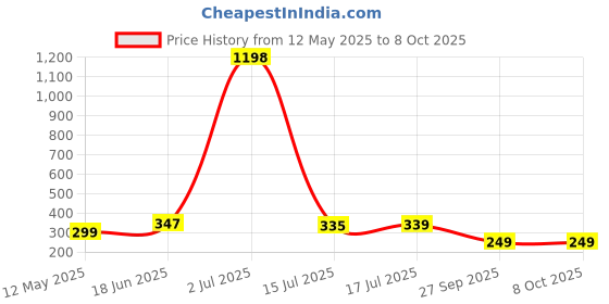 myntra.com Calcados Lightly Padded Non-Wired Full Coverage Seamless Lace Bra calcados Price History Graph from 12 May 2025 to 8 Oct 2025