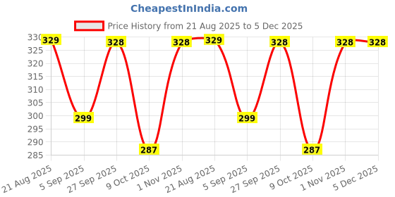 myntra.com Calcados Mens Solid Innerwear Vests calcados Price History Graph from 21 Aug 2025 to 5 Dec 2025