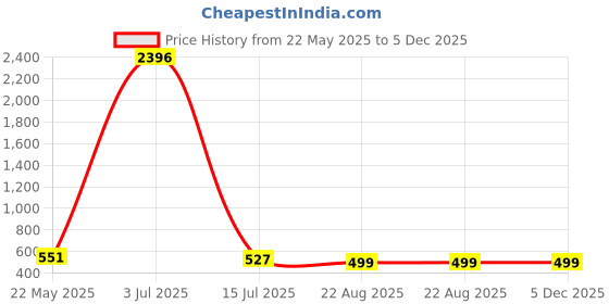 myntra.com Calcados Pack Of 2 Cotton Round Neck Gym Vests Sandoz-2(sky,brn)-S calcados Price History Graph from 22 May 2025 to 5 Dec 2025