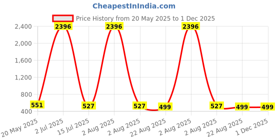 myntra.com Calcados Pack Of 2 Cotton Stretchable Gym Vests Sandoz-blk,vest-grn-S calcados Price History Graph from 20 May 2025 to 1 Dec 2025
